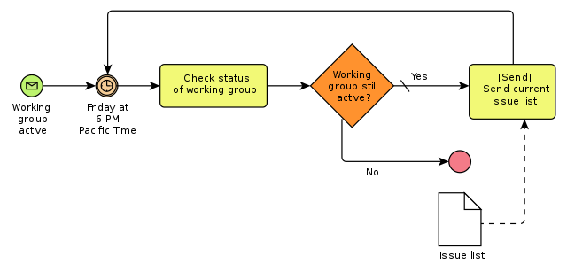 Business Process Modeling Defin cia V hody A Ako Na To Edokument